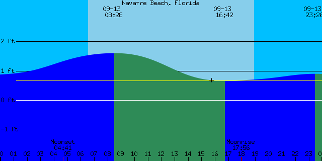 Florida Tide Charts